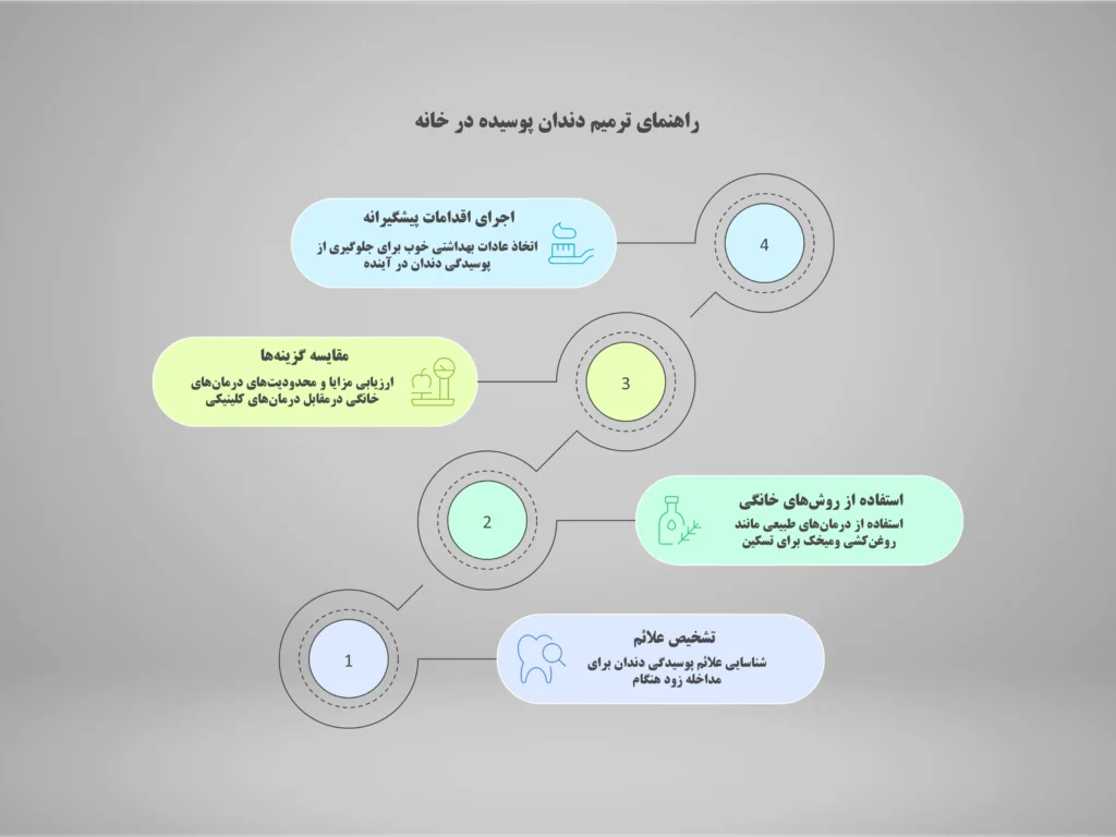 اینفوگرافی ترمیم دندان پوسیده در خانه: روش‌ها و نکات مفید برای جلوگیری از پیشرفت پوسیدگی دندان