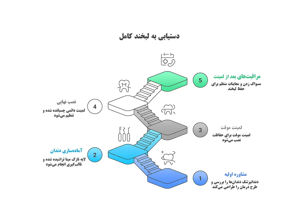لمینت دندان‌ های نامرتب : راهی ساده و مؤثر برای داشتن لبخندی زیبا