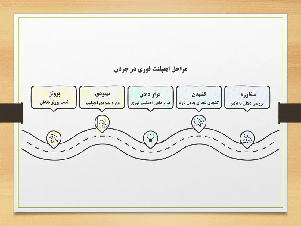 اینفوگرافی ایمپلنت دندان در جردن تهران: راهنمای کامل ایمپلنت دندان