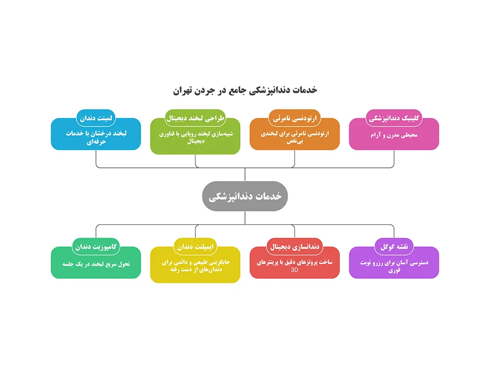 خدمات دندانپزشکی در جردن تهران | معرفی کامل بهترین کلینیک و خدمات تخصصی 1 اینفوگرافی خدمات دندانپزشکی در جردن تهران | معرفی کامل بهترین کلینیک و خدمات تخصصی