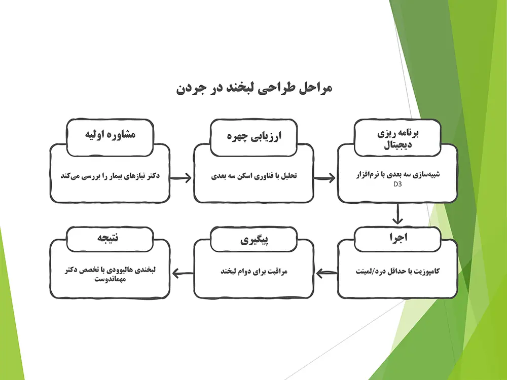 طراحی لبخند در جردن تهران ۱۴۰۴: راهنمای کامل