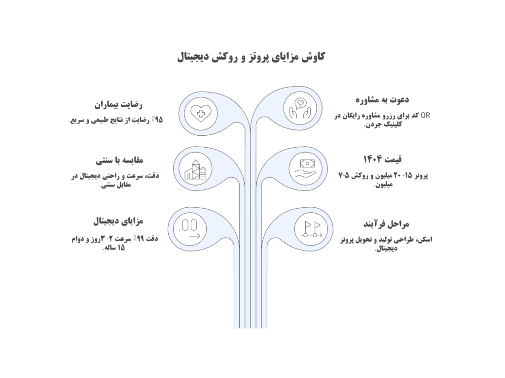 لابراتوار تخصصی دیجیتال جردن تهران: ۷ مزیت پروتز و روکش دیجیتال ۱۴۰۴