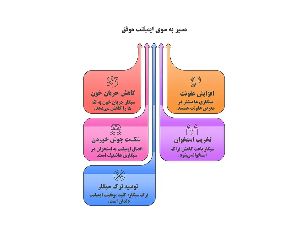 ایمپلنت دندان برای افراد سیگاری: ریسک‌ های دیوانه‌ واری که زندگی‌ تون رو تغییر میده!