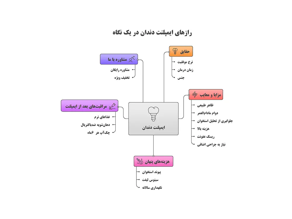 اینفوگرافی رازهای ایمپلنت دندان : حقایقی که دندان‌پزشکان به شما نمی‌گویند