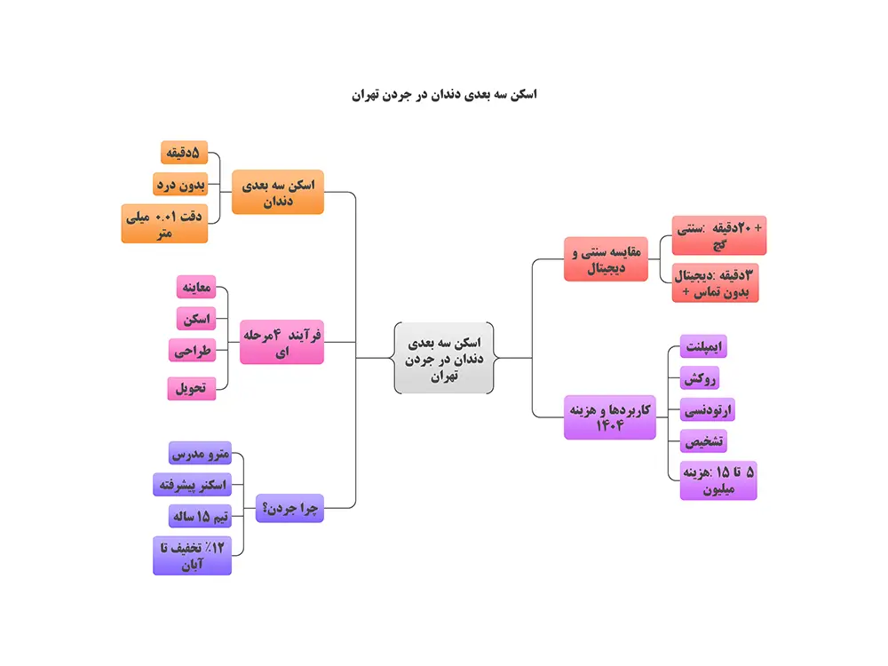 اسکن سه بعدی دندان در جردن تهران
