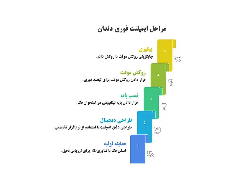 ایمپلنت فوری دندان در جردن: سریع، بدون درد، حرفه‌ ای