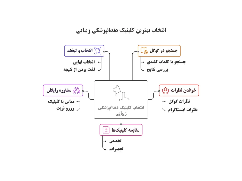 اینفوگرافی لبخند رویایی با دندانپزشکی زیبایی در جردن تهران در ۱۴۰۴